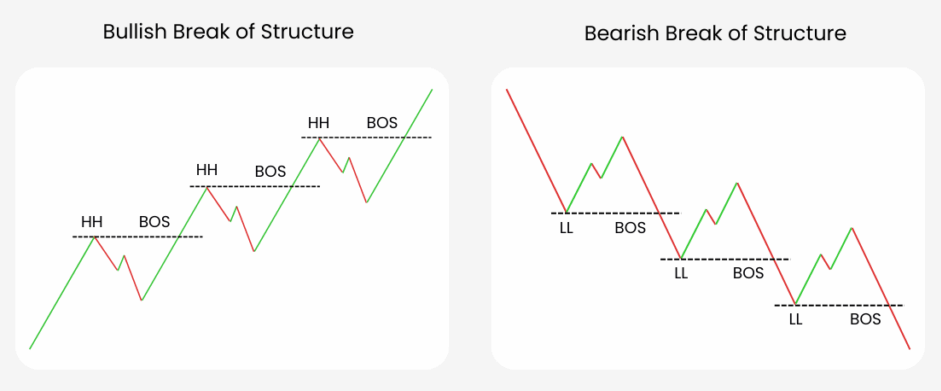 price action, higher highs, lower lows