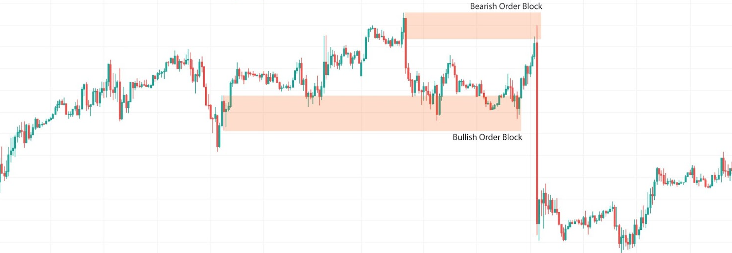 How to Identify Order Blocks