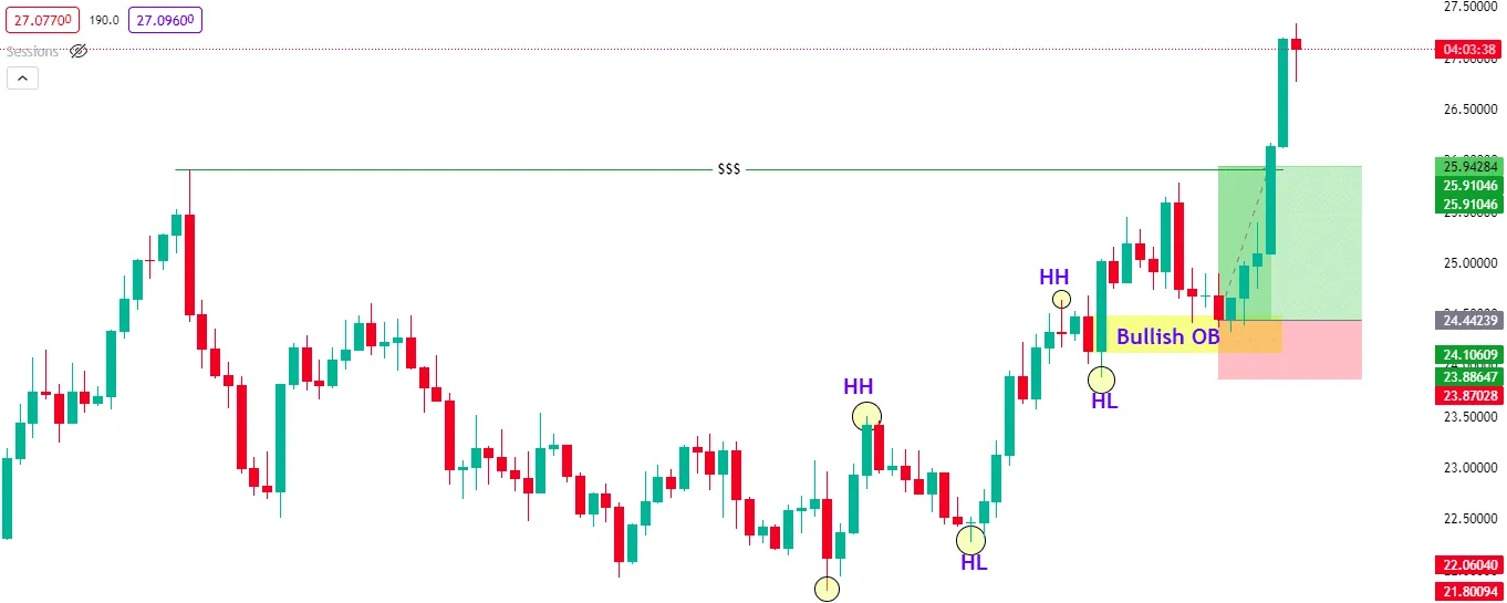 How to Trade Using Order Blocks