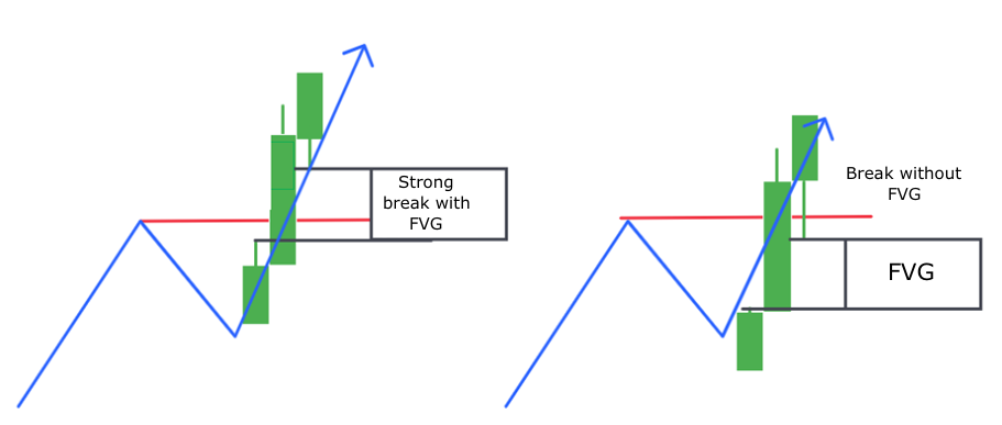 How to Identify and Draw an FVG
