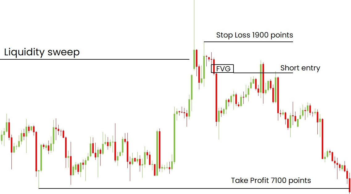 Entry & Stop Loss Placement in FVG trading