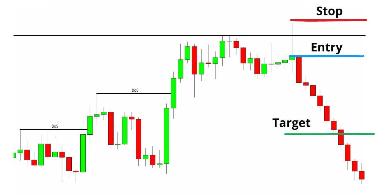 How to Identify and Trade Liquidity Grabs