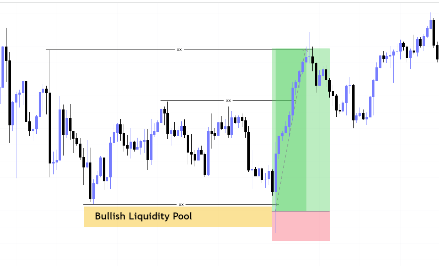 Is ICT Liquidity Pool a Reliable Model?