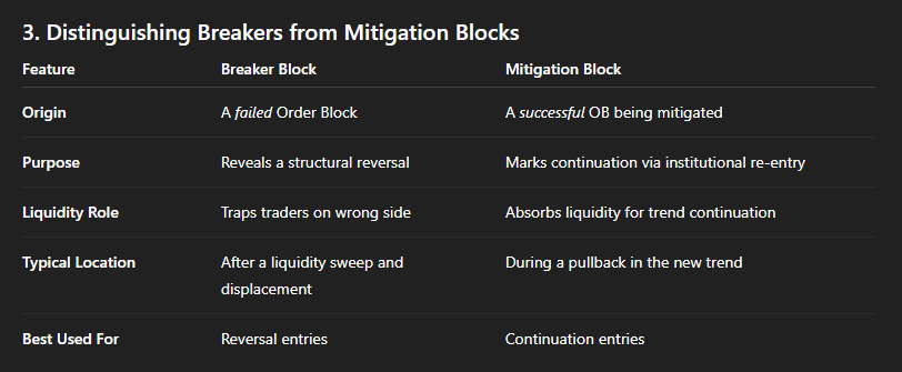 Distinguishing Breakers from Mitigation Blocks