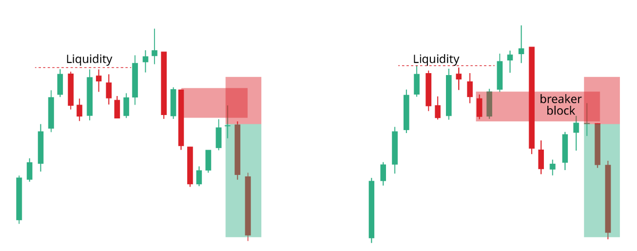 What is Breaker Blocks in Forex trading