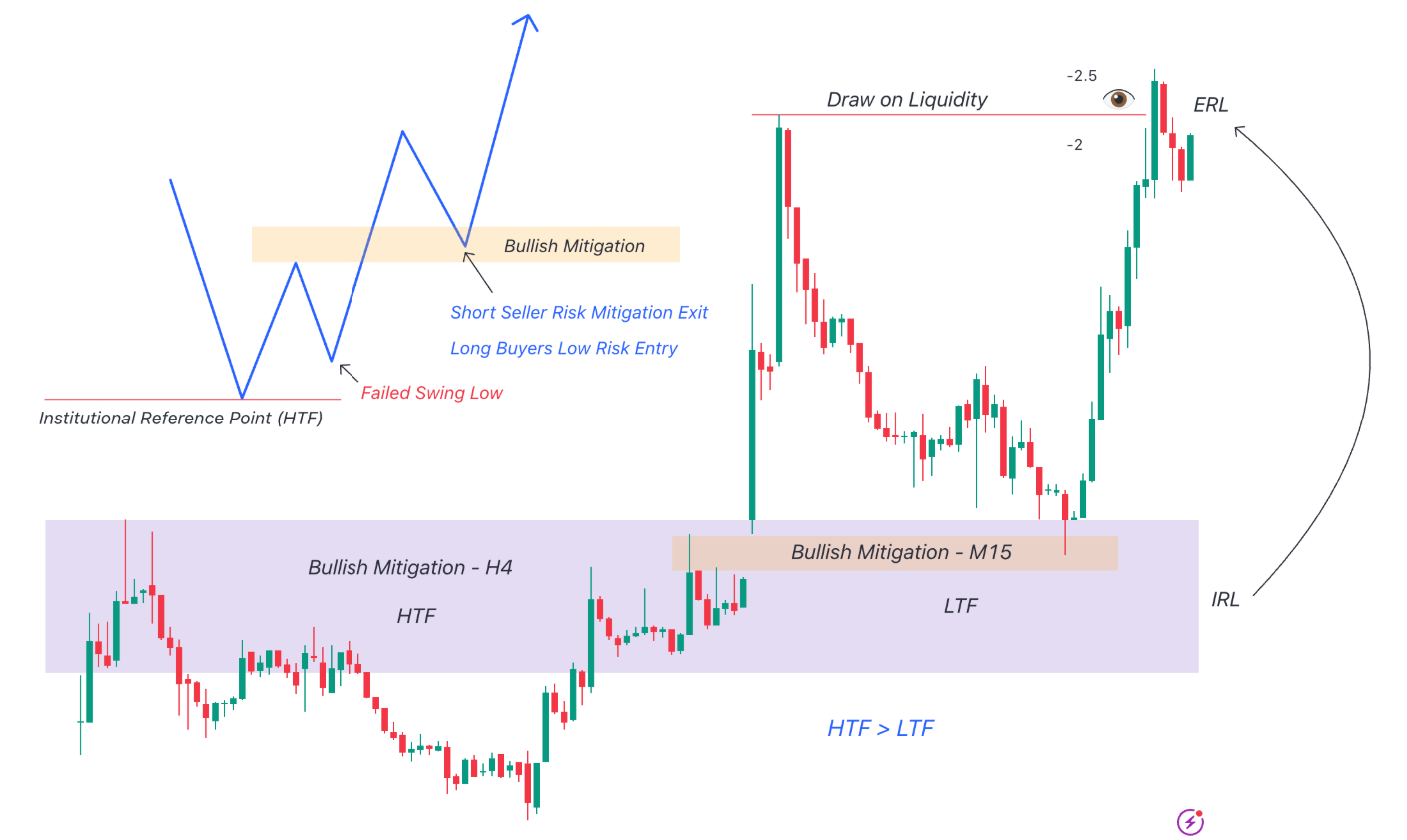What Are Mitigation Blocks and How to Use Them?