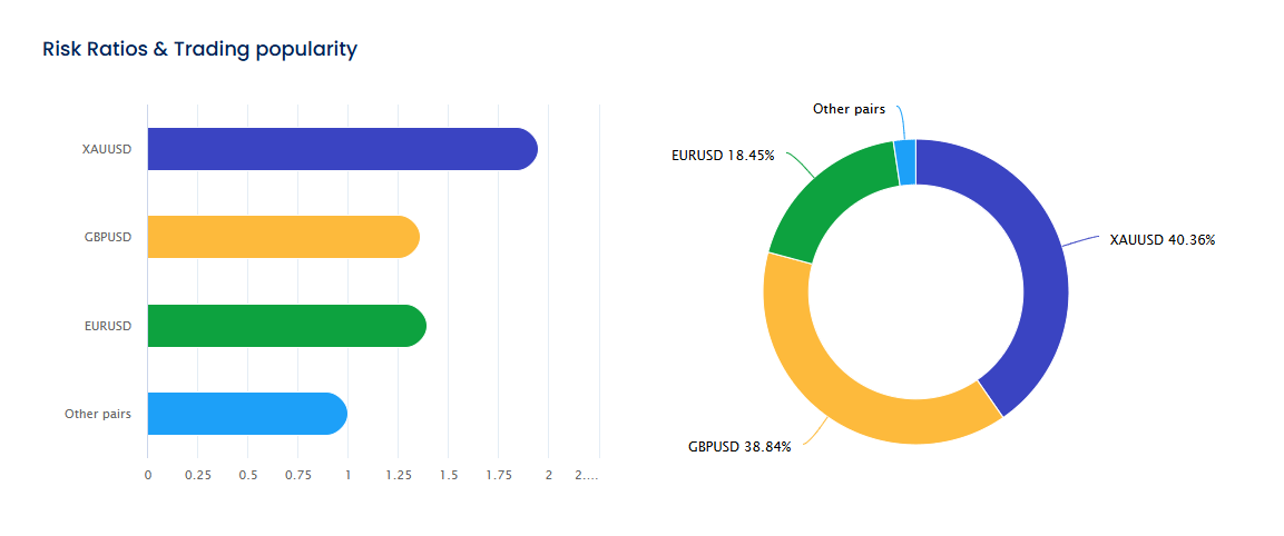 consistent profit in Copy Trading every month
