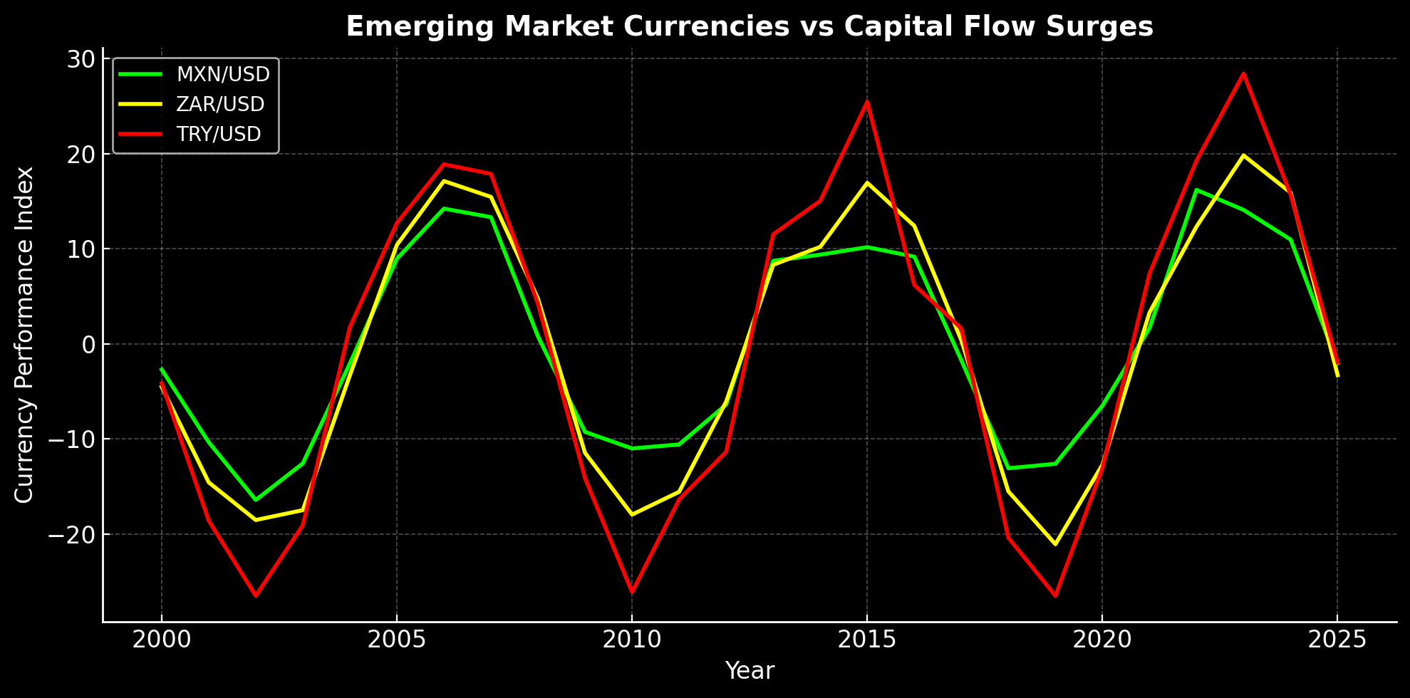 globalised financial world