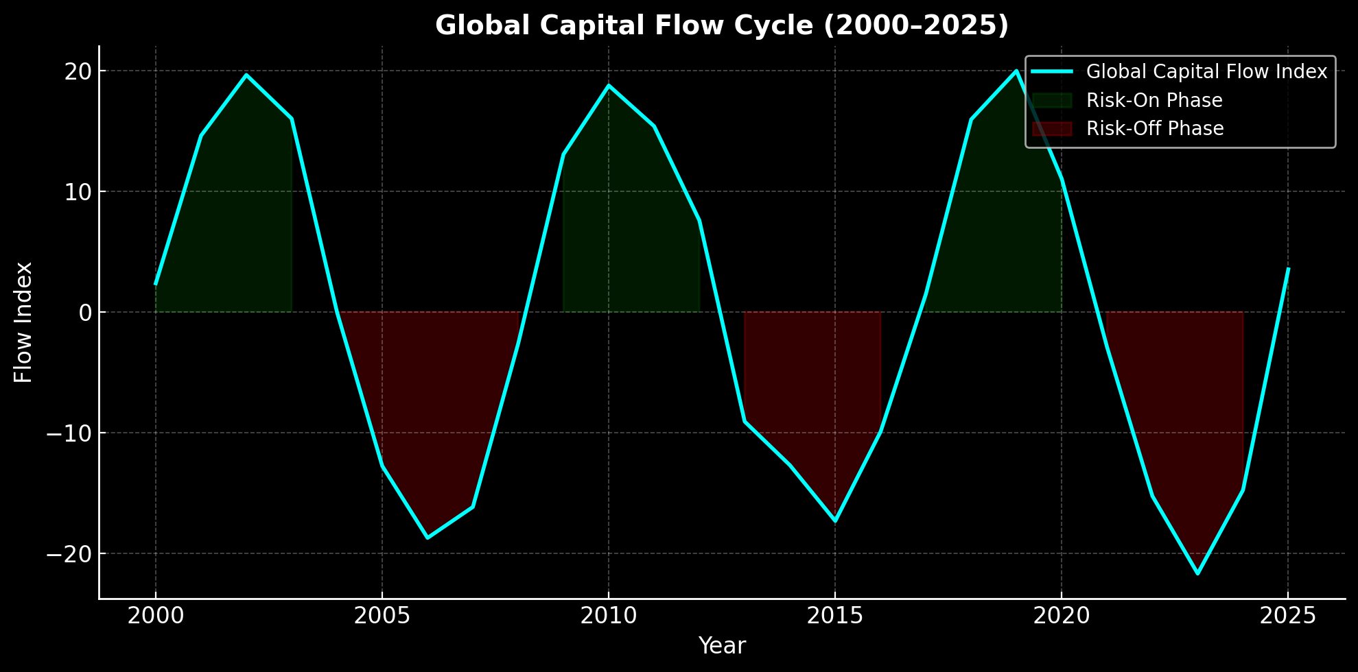 Global Capital Flow Cycle (2000–2025)