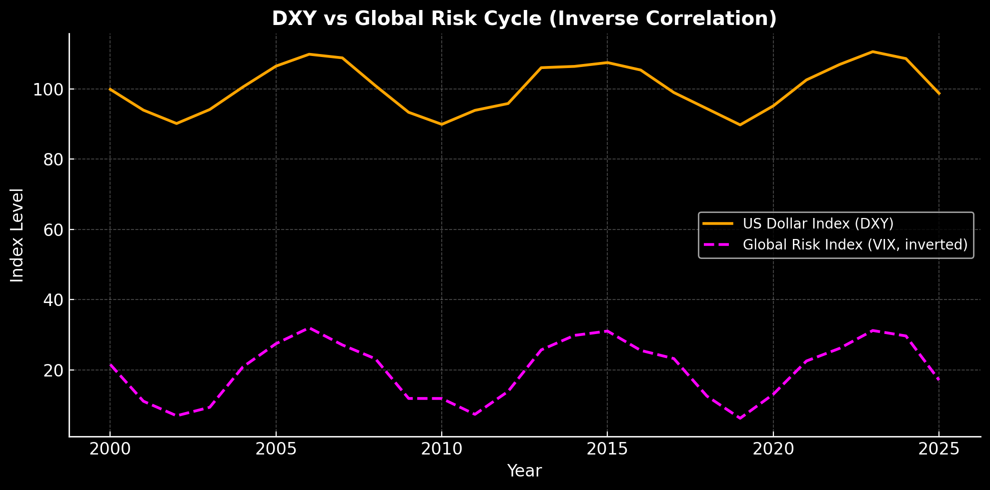 DXY vs Global Risk Cycle (Inverse Correlation)