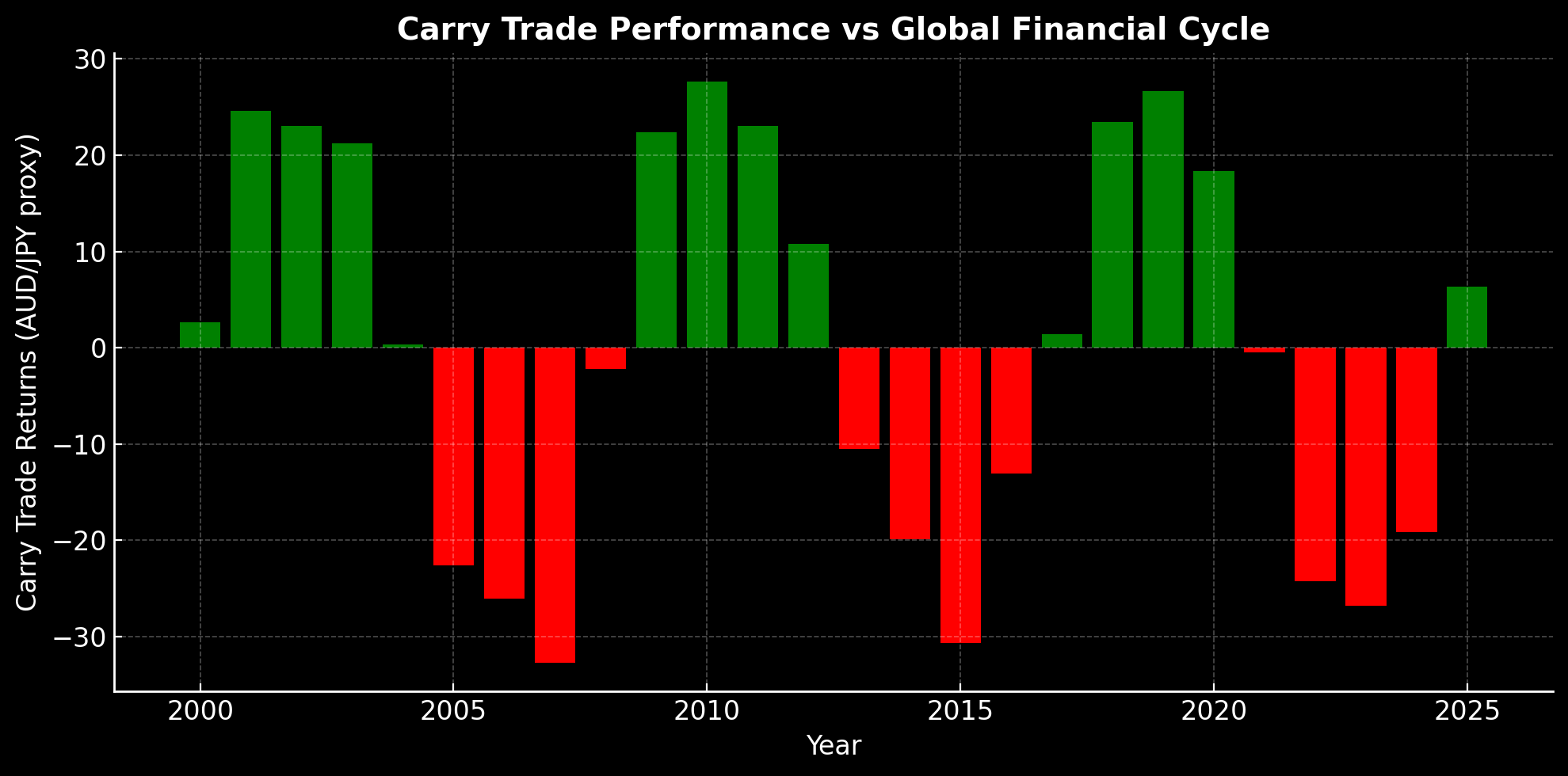 Carry Trade Performance vs Global Financial Cycle