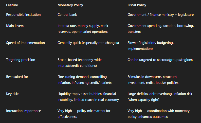 A Comparative Table for monetary policy and fiscal policy
