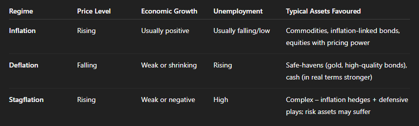 Comparative Summary: Inflation vs Deflation vs Stagflation