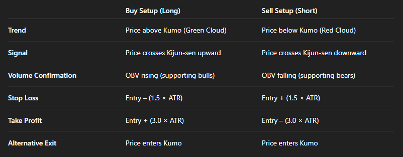 Advanced MT5 H1 Trading Strategy: Master the markets with the Ichimoku-ATR Volume Confirmation system, excluding RSI, MACD, and Moving Averages.