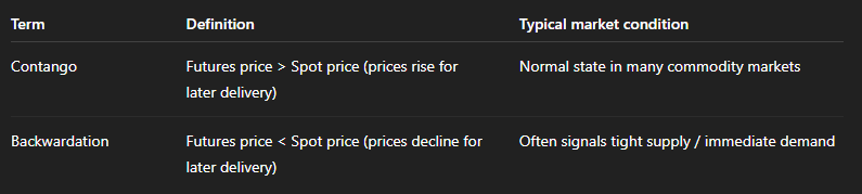 Understanding backwardation