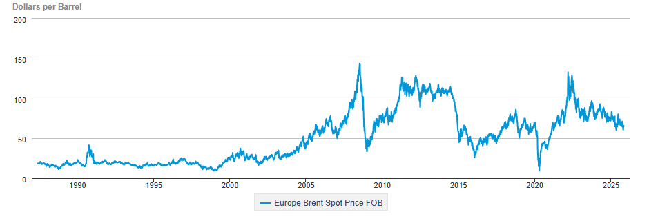 Brent historical price trends