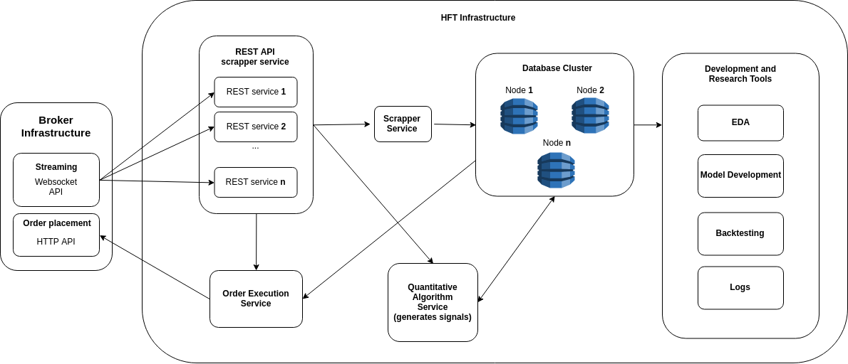 High-Frequency Trading (HFT) Architecture