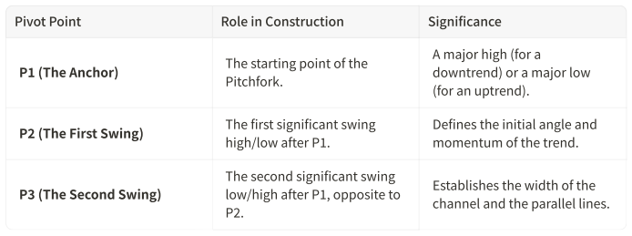 Andrews’ Pitchfork is a technical analysis tool