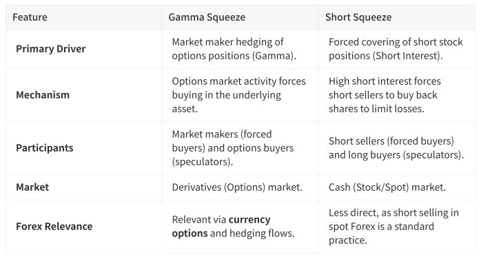 Distinguishing Gamma Squeeze from Short Squeeze