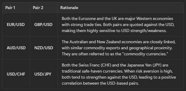 Strong Positive Correlations