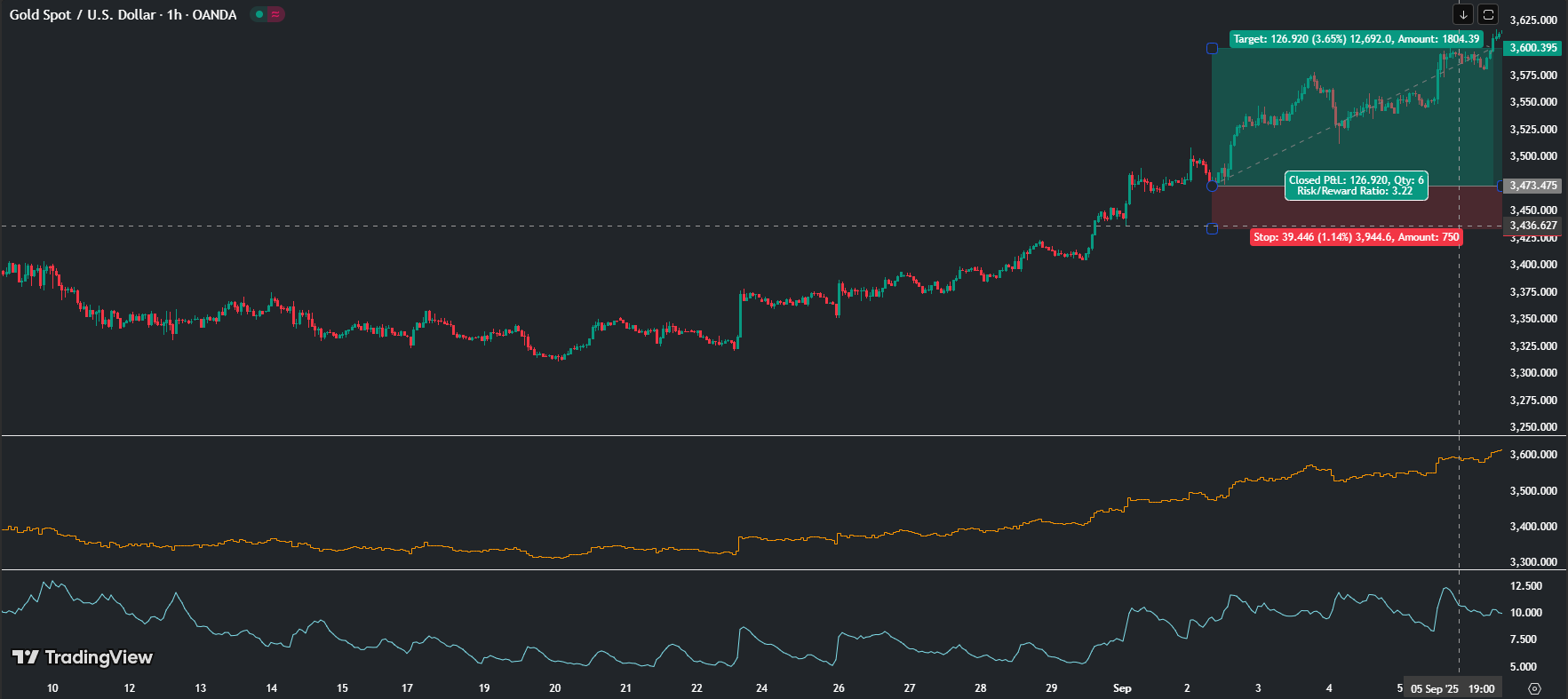 xauusd SMC analysis