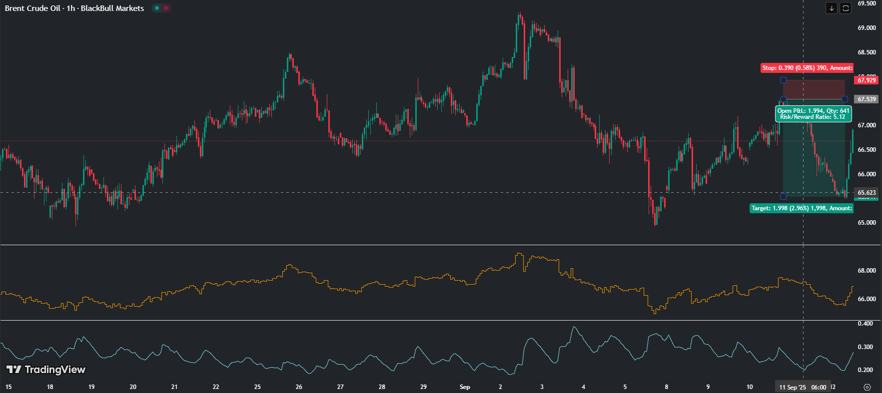 oiluk trading, brent oil trading