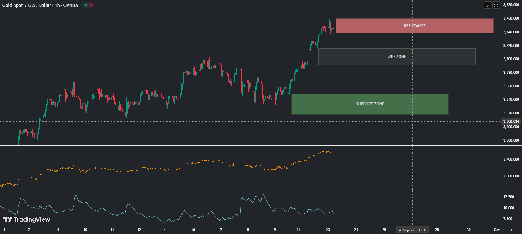 Smart Money Concept gold analysis, XAU/USD SMC strategy, Gold price liquidity zones, Order block trading in gold, Fair Value Gap in XAU/USD, Gold market structure BOS and FVG, Forex gold trading strategy