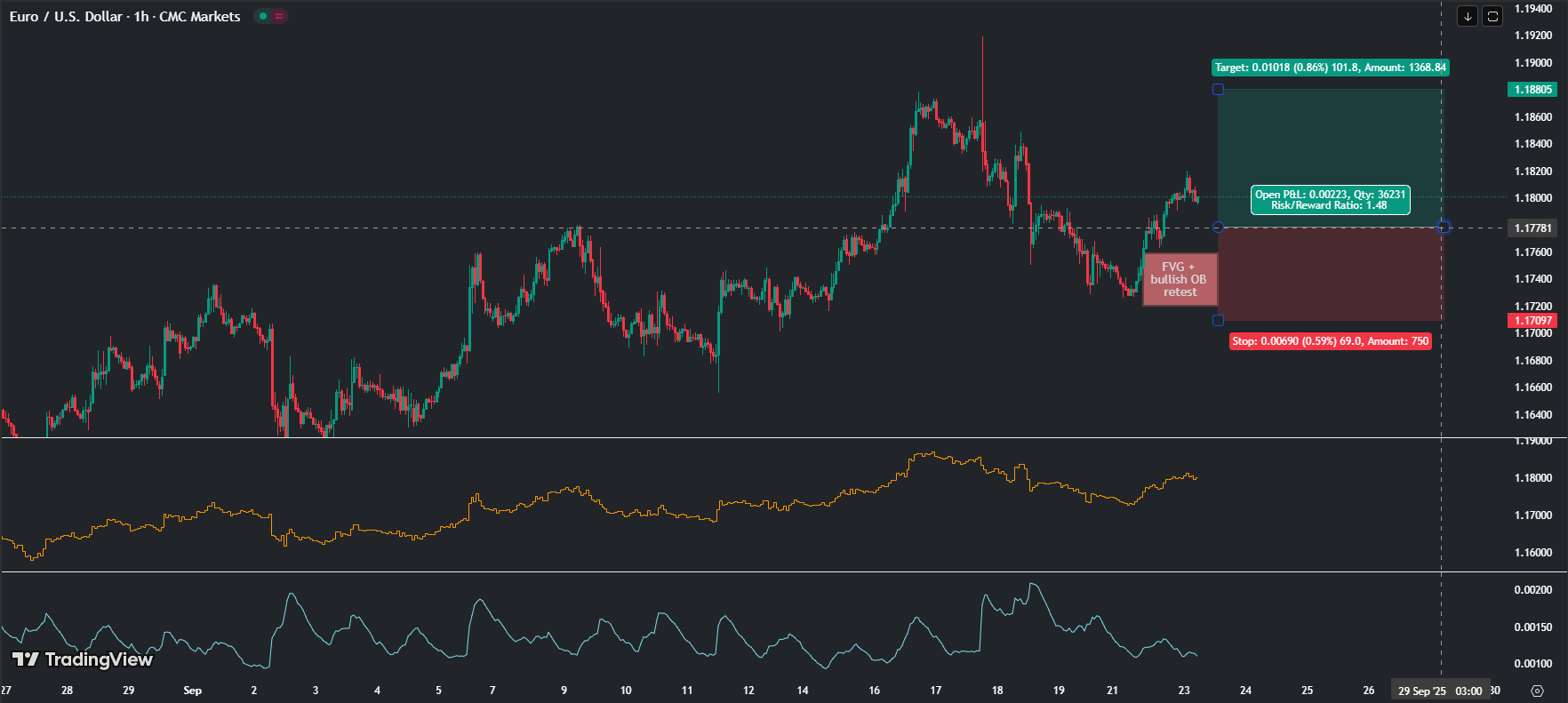 EUR/USD order block, EUR/USD liquidity zones, EUR/USD BOS, EUR/USD FVG, EUR/USD market structure, EUR/USD liquidity grab, EUR/USD institutional trading, EUR/USD supply and demand zones