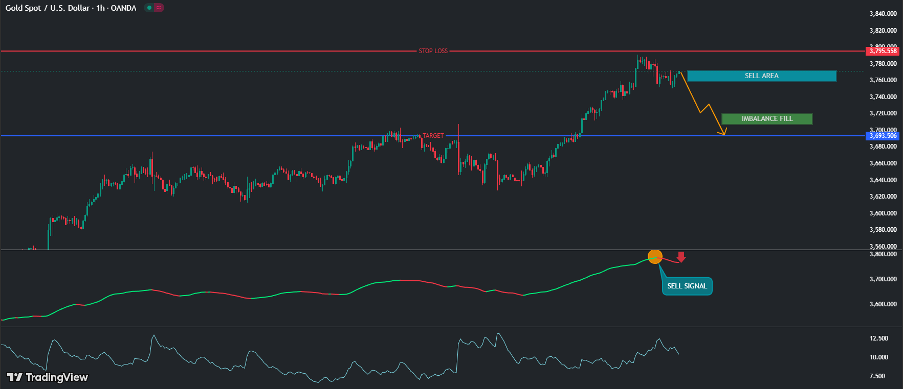 XAUUSD, Gold, SmartMoneyConcept, SMC, OrderBlock, Liquidity, Forex, Commodities, PriceAction, TechnicalAnalysis, SwingTrade, DayTrading