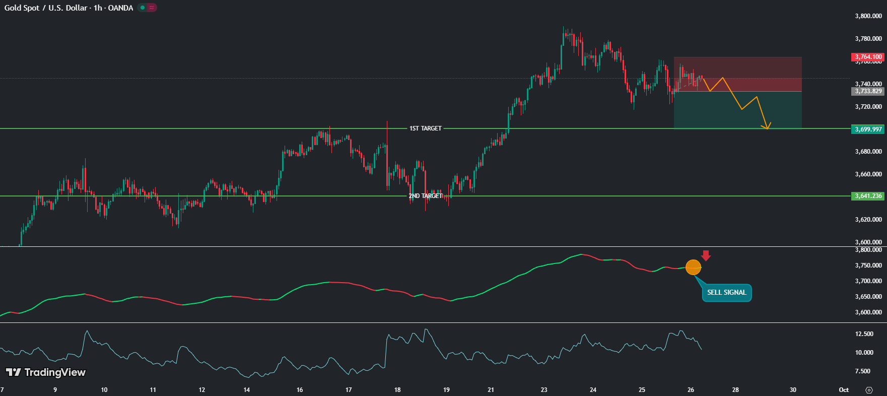 XAUUSD forecast, gold price analysis, gold technical analysis, Smart Money Concepts XAUUSD, XAUUSD order block, XAUUSD fair value gap, gold trading strategy, XAUUSD liquidity zones, XAUUSD price prediction, gold price outlook
